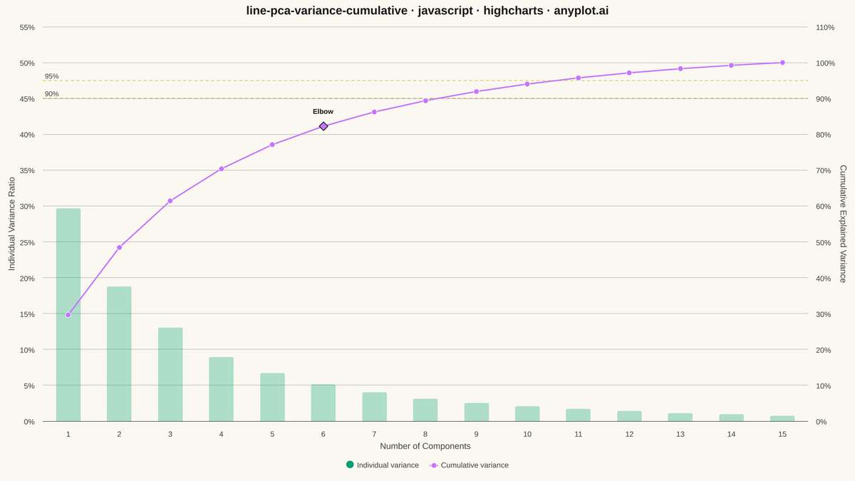 Cumulative Explained Variance for PCA Component Selection rendered with Highcharts