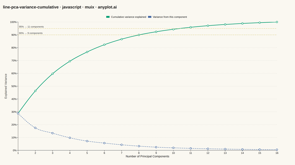 Cumulative Explained Variance for PCA Component Selection rendered with MUI X Charts