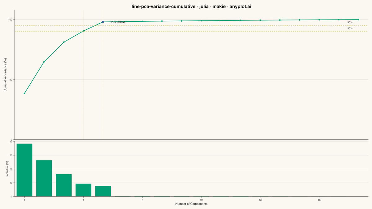Cumulative Explained Variance for PCA Component Selection rendered with Makie.jl
