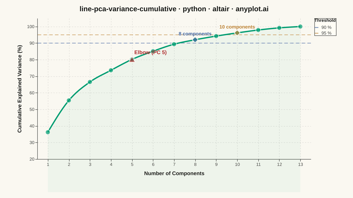 Cumulative Explained Variance for PCA Component Selection rendered with Altair