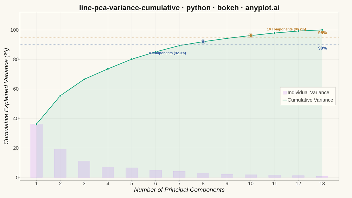 Cumulative Explained Variance for PCA Component Selection rendered with Bokeh