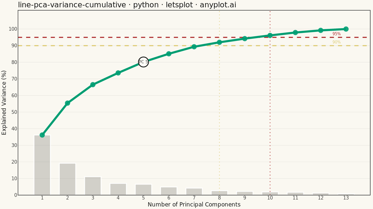 Cumulative Explained Variance for PCA Component Selection rendered with lets-plot