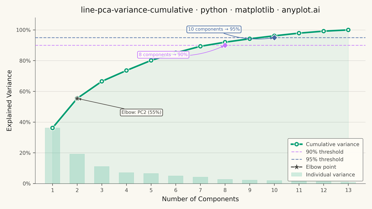 Cumulative Explained Variance for PCA Component Selection rendered with Matplotlib
