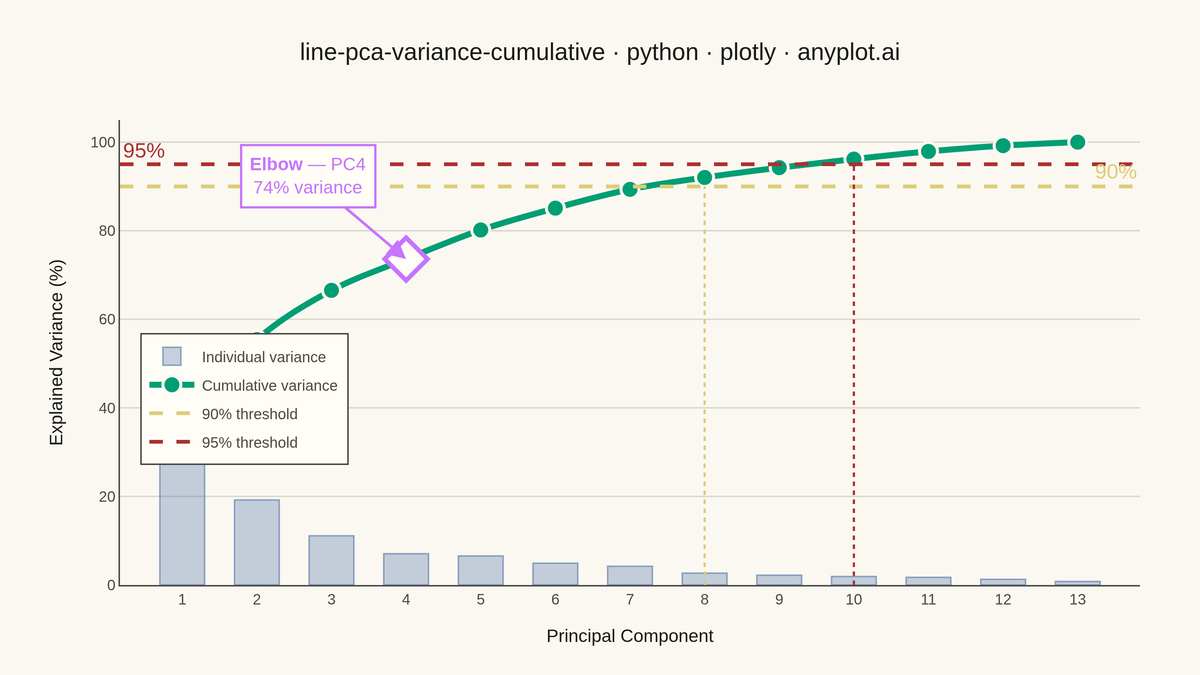 Cumulative Explained Variance for PCA Component Selection rendered with Plotly
