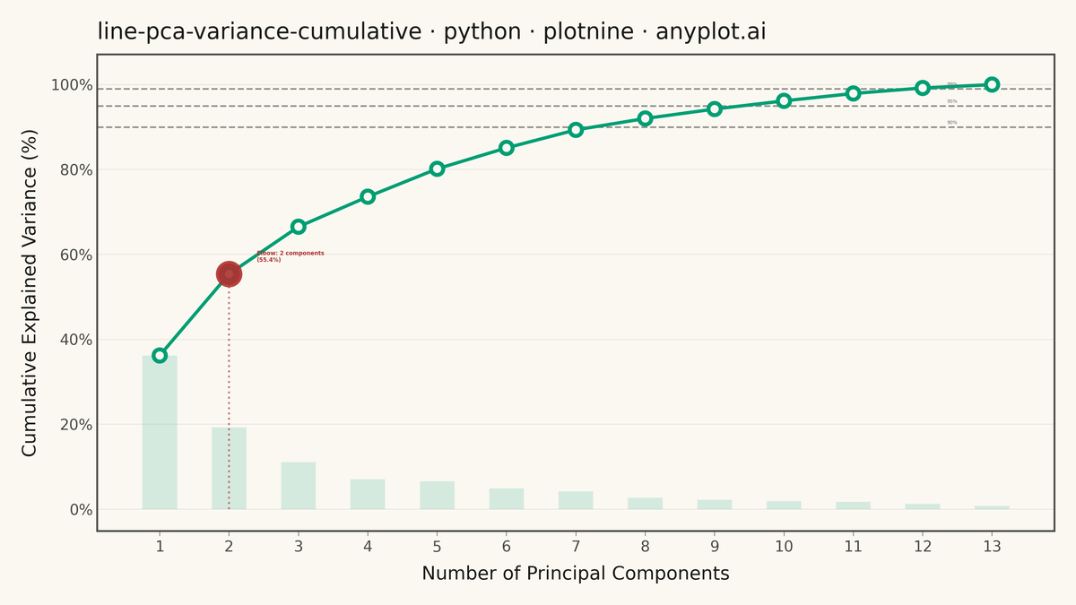 Cumulative Explained Variance for PCA Component Selection rendered with plotnine