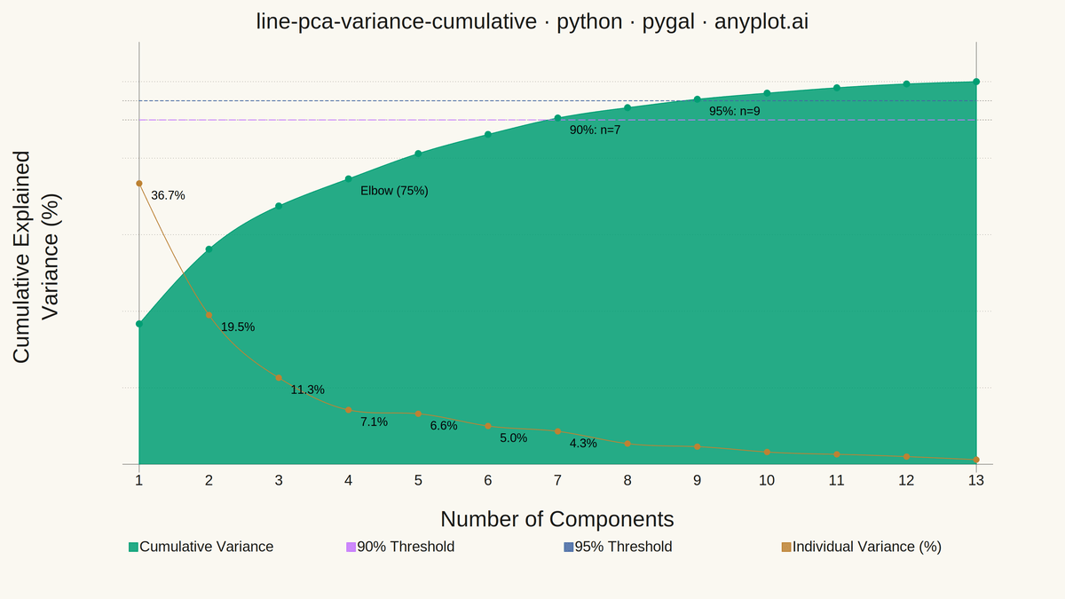 Cumulative Explained Variance for PCA Component Selection rendered with Pygal