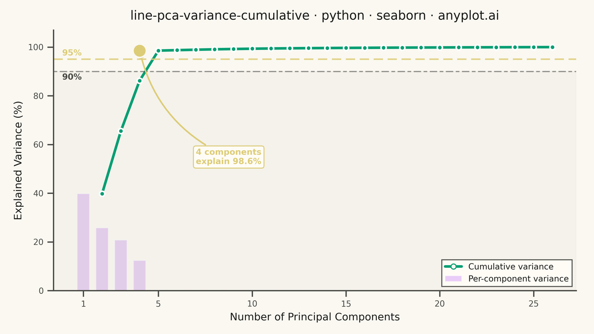 Cumulative Explained Variance for PCA Component Selection rendered with Seaborn