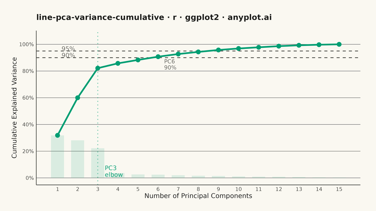 Cumulative Explained Variance for PCA Component Selection rendered with ggplot2