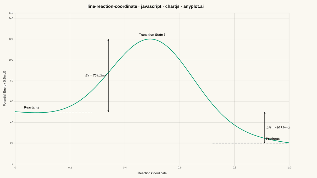 Reaction Coordinate Energy Diagram rendered with Chart.js