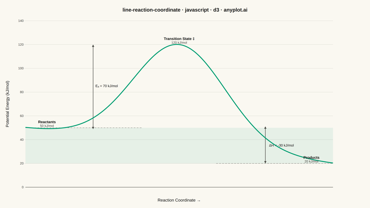Reaction Coordinate Energy Diagram rendered with D3.js