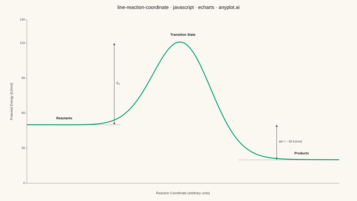 Reaction Coordinate Energy Diagram rendered with Apache ECharts