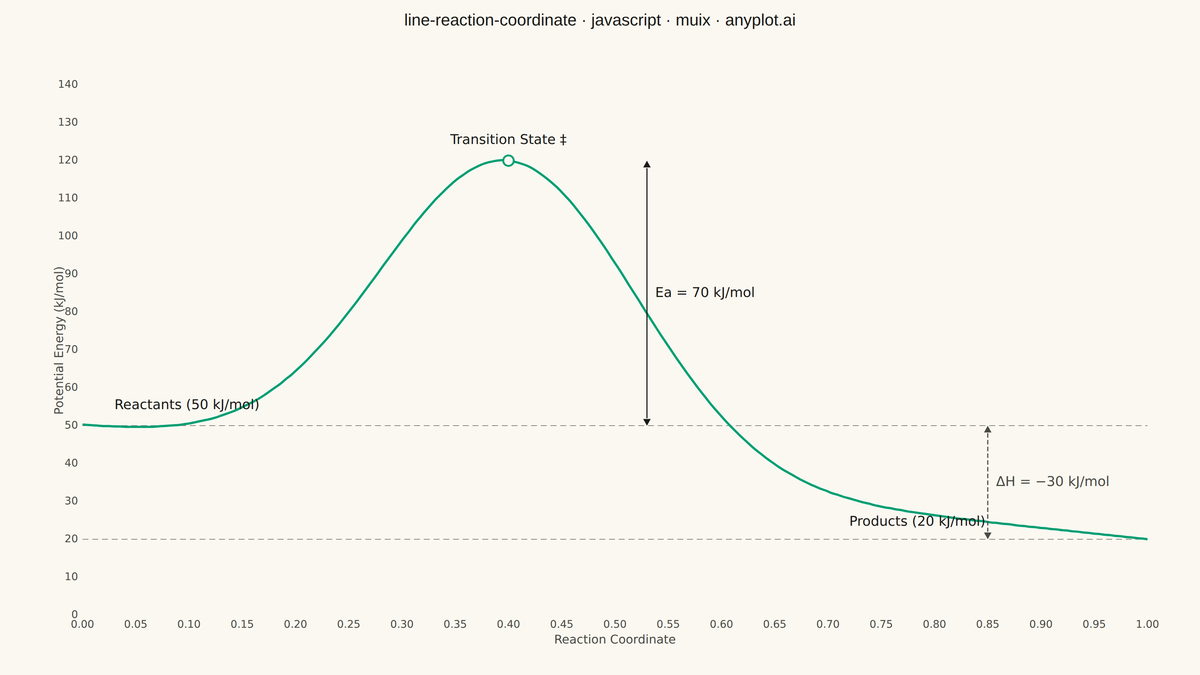 Reaction Coordinate Energy Diagram rendered with MUI X Charts