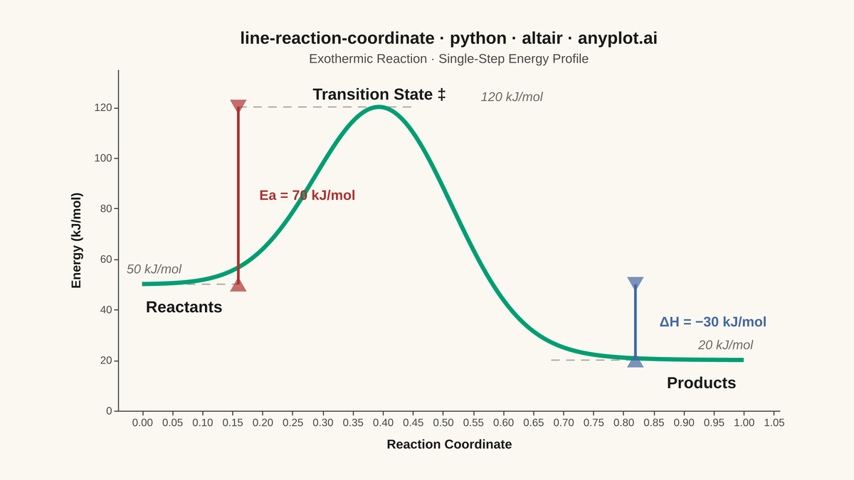 Reaction Coordinate Energy Diagram rendered with Altair