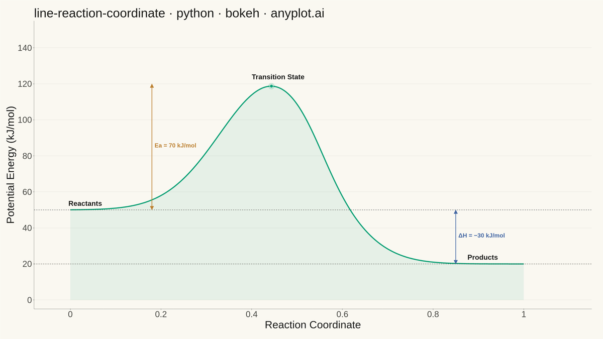 Reaction Coordinate Energy Diagram rendered with Bokeh