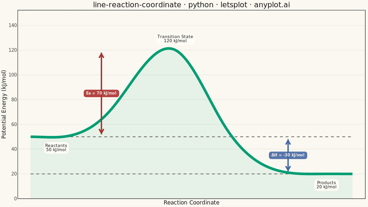 Reaction Coordinate Energy Diagram rendered with lets-plot