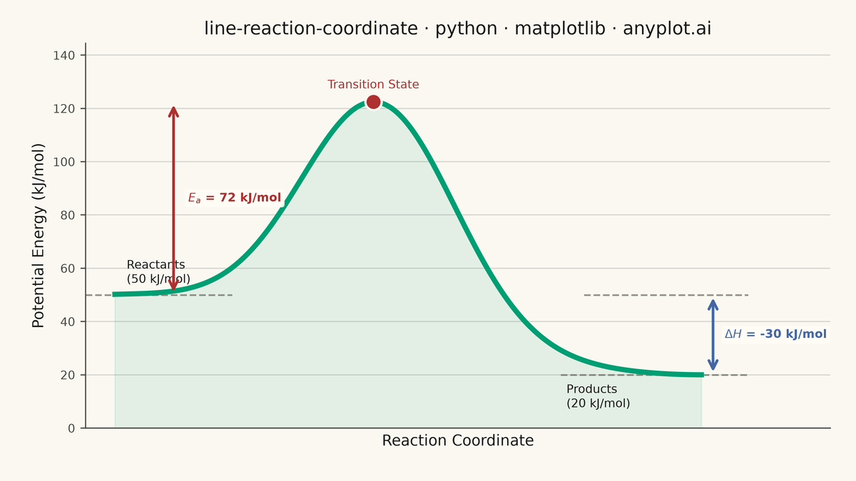 Reaction Coordinate Energy Diagram rendered with Matplotlib