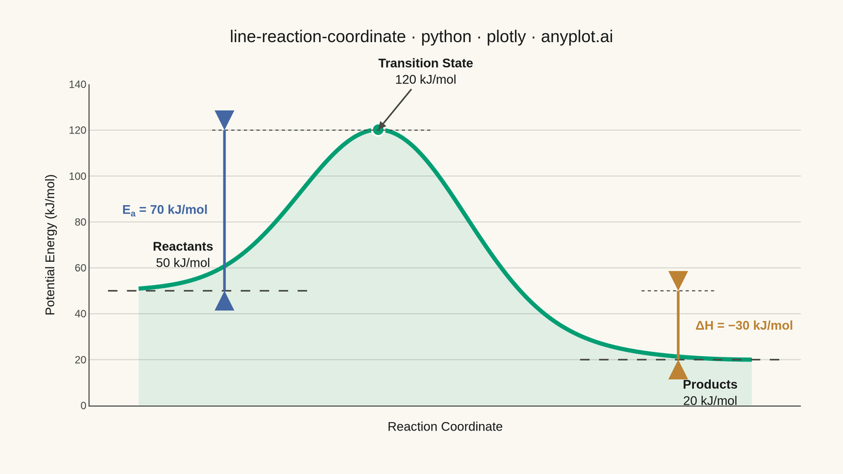 Reaction Coordinate Energy Diagram rendered with Plotly