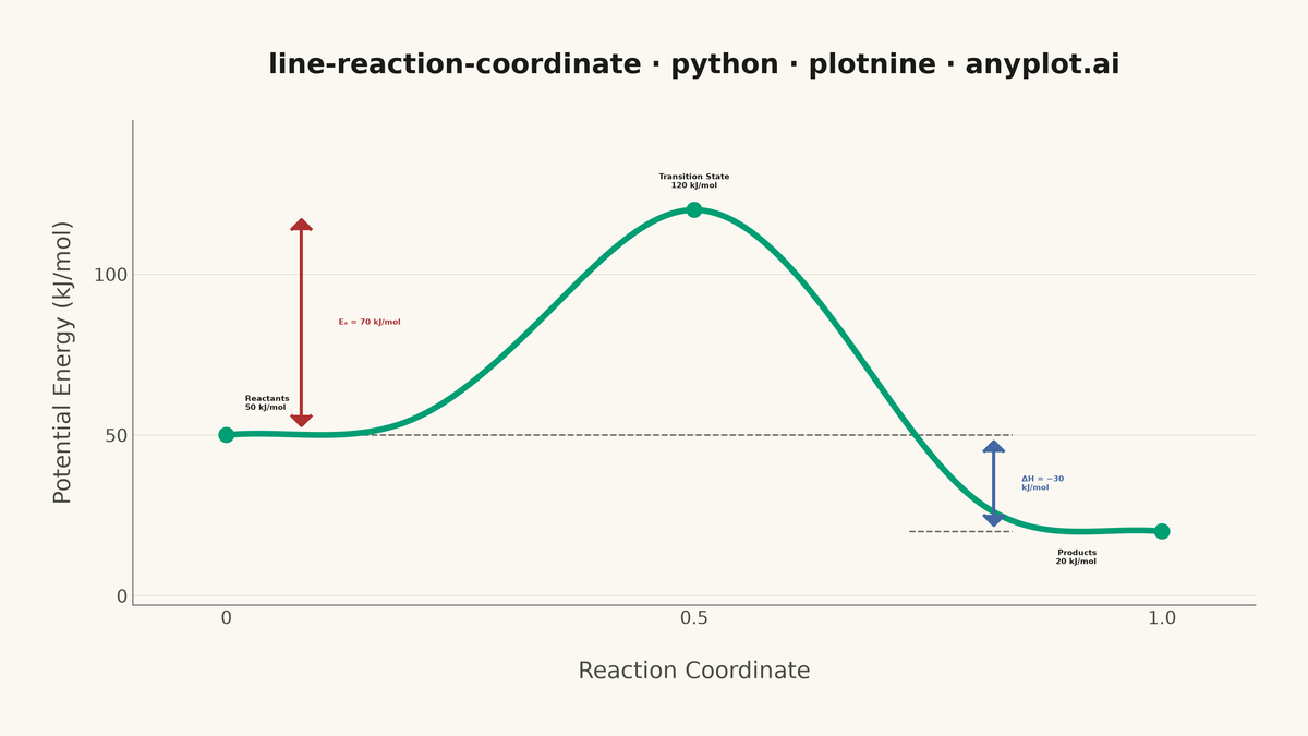 Reaction Coordinate Energy Diagram rendered with plotnine