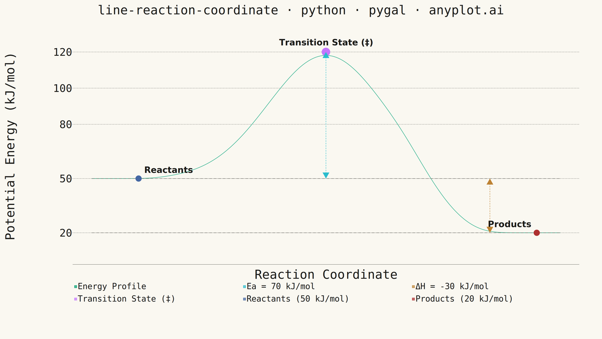Reaction Coordinate Energy Diagram rendered with Pygal