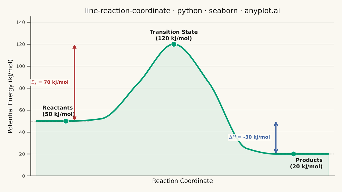 Reaction Coordinate Energy Diagram rendered with Seaborn