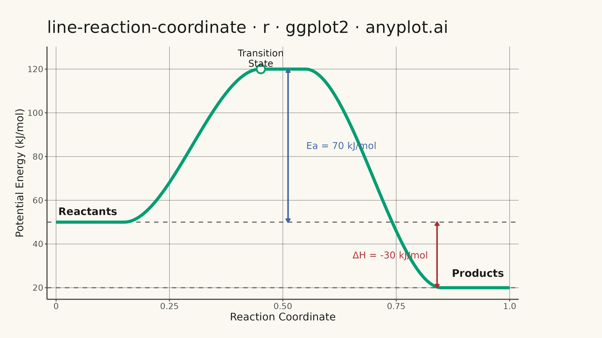 Reaction Coordinate Energy Diagram rendered with ggplot2