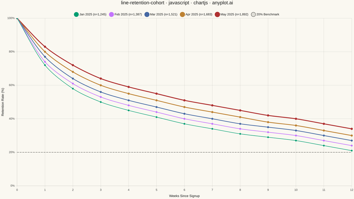 User Retention Curve by Cohort rendered with Chart.js