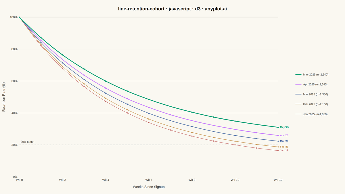 User Retention Curve by Cohort rendered with D3.js