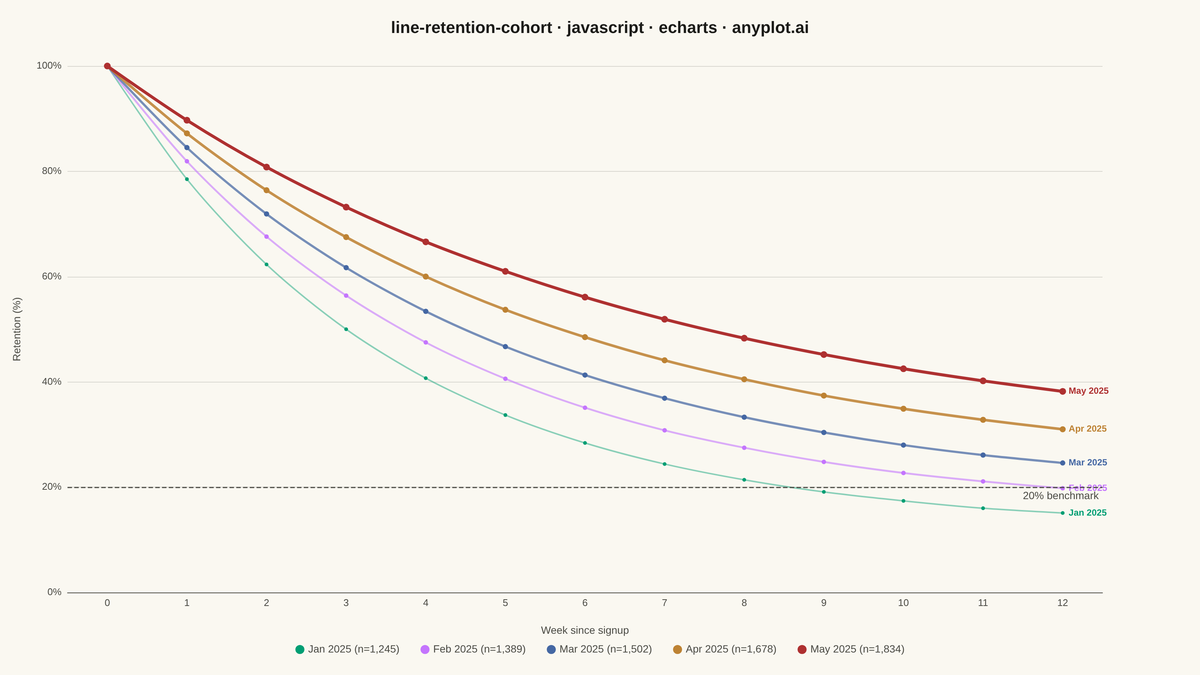 User Retention Curve by Cohort rendered with Apache ECharts