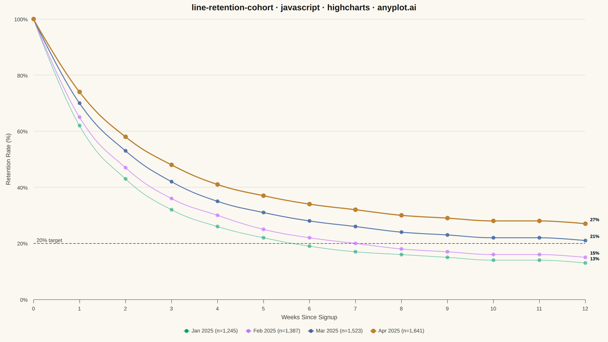 User Retention Curve by Cohort rendered with Highcharts