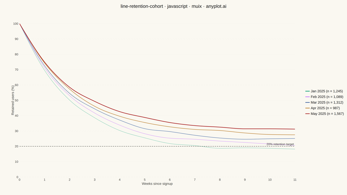 User Retention Curve by Cohort rendered with MUI X Charts