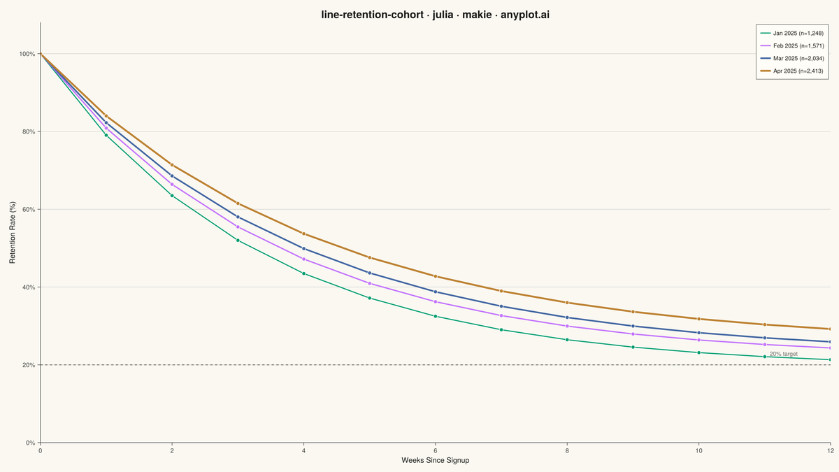 User Retention Curve by Cohort rendered with Makie.jl