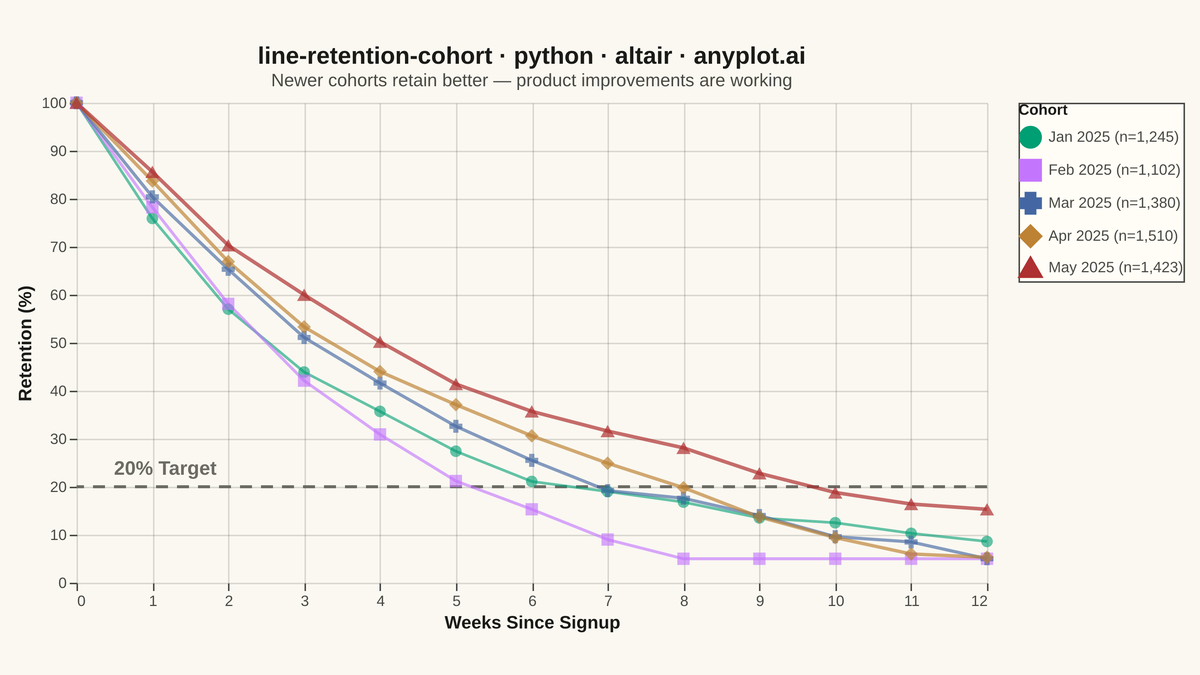 User Retention Curve by Cohort