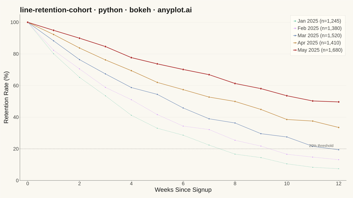User Retention Curve by Cohort rendered with Bokeh