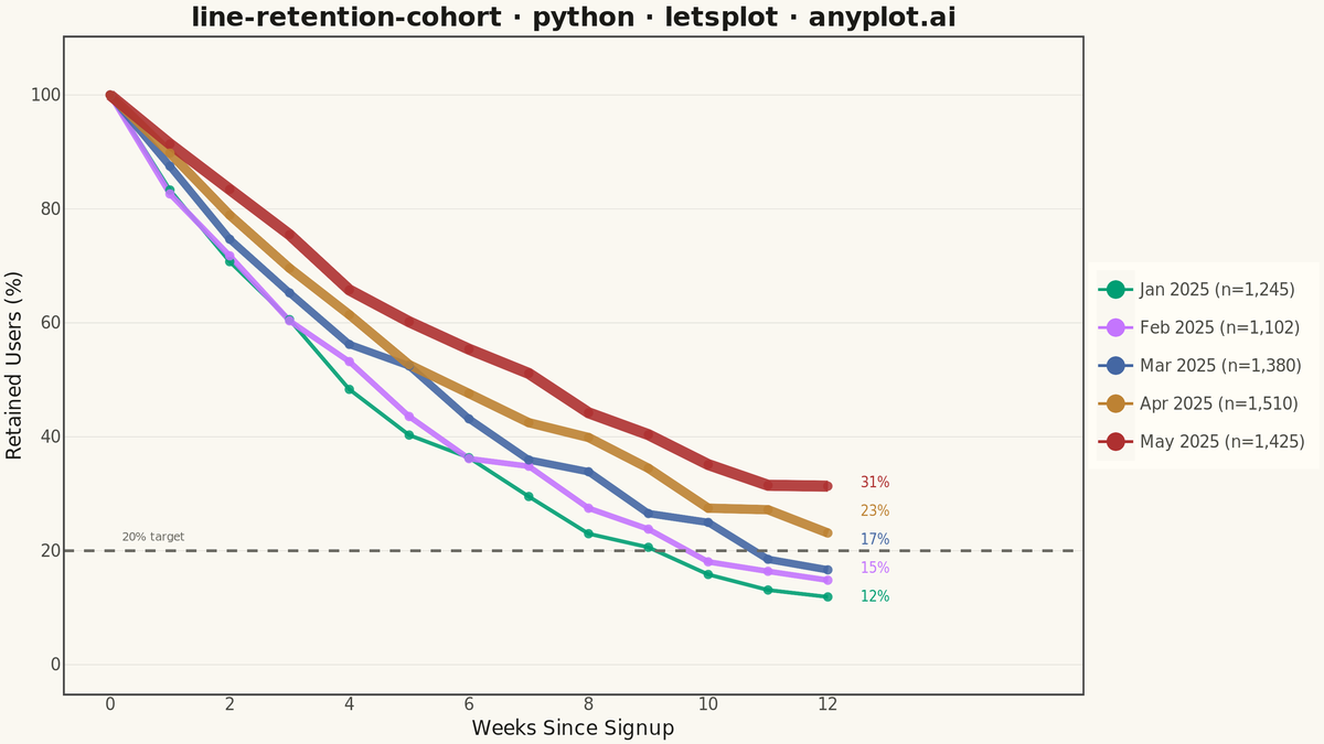 User Retention Curve by Cohort rendered with lets-plot