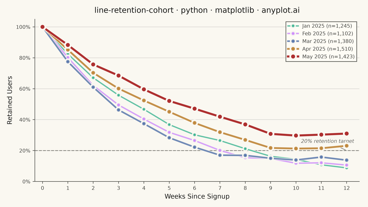 User Retention Curve by Cohort rendered with Matplotlib