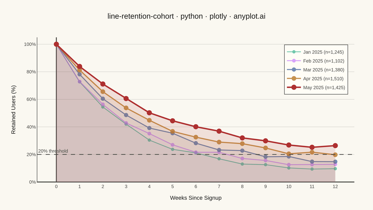 User Retention Curve by Cohort rendered with Plotly