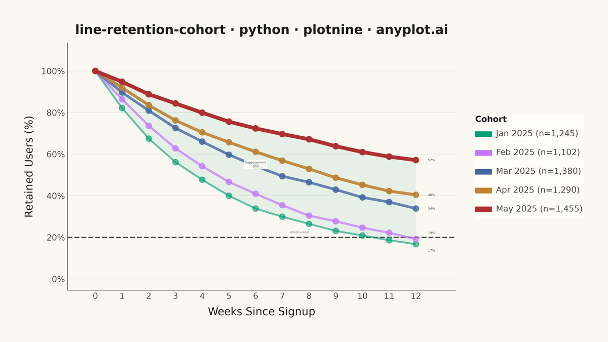 User Retention Curve by Cohort rendered with plotnine