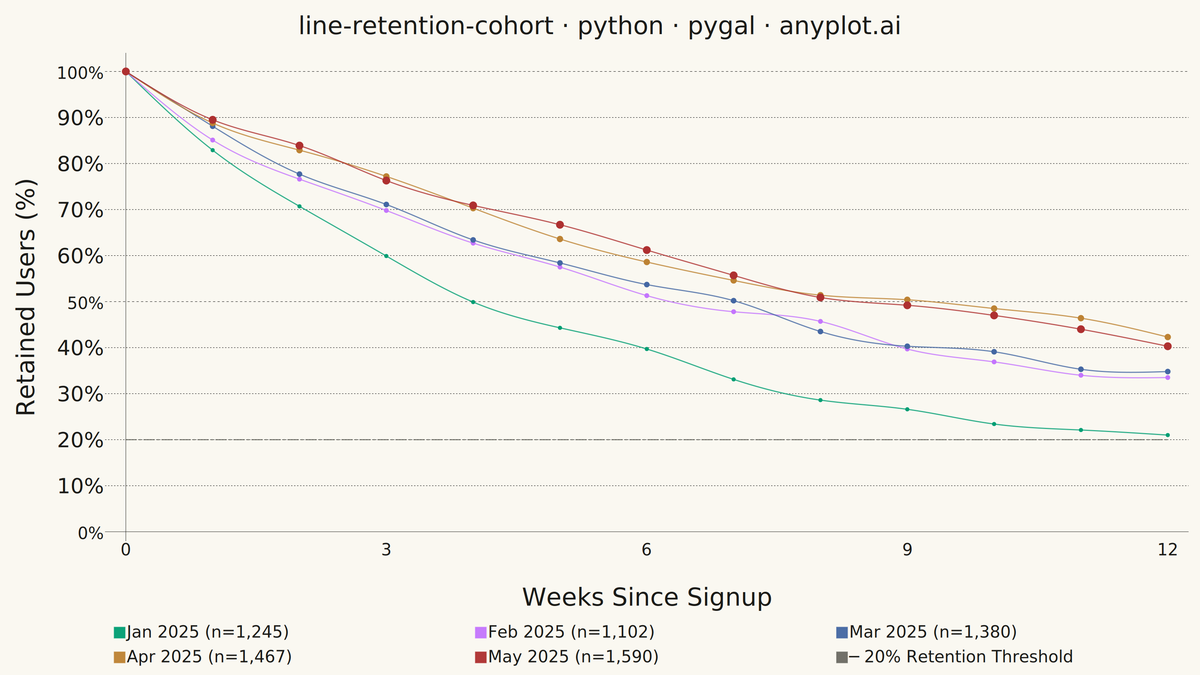 User Retention Curve by Cohort rendered with Pygal
