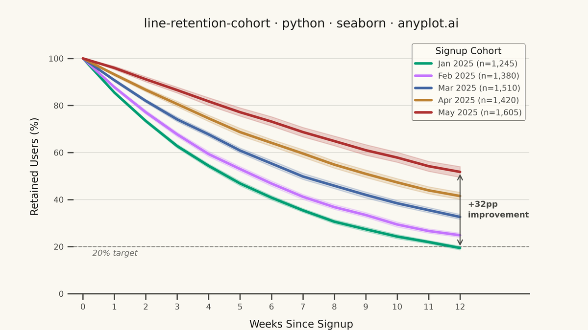 User Retention Curve by Cohort rendered with Seaborn