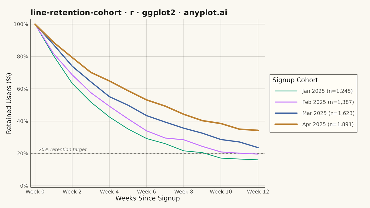 User Retention Curve by Cohort rendered with ggplot2