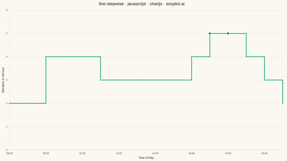Step Line Plot rendered with Chart.js