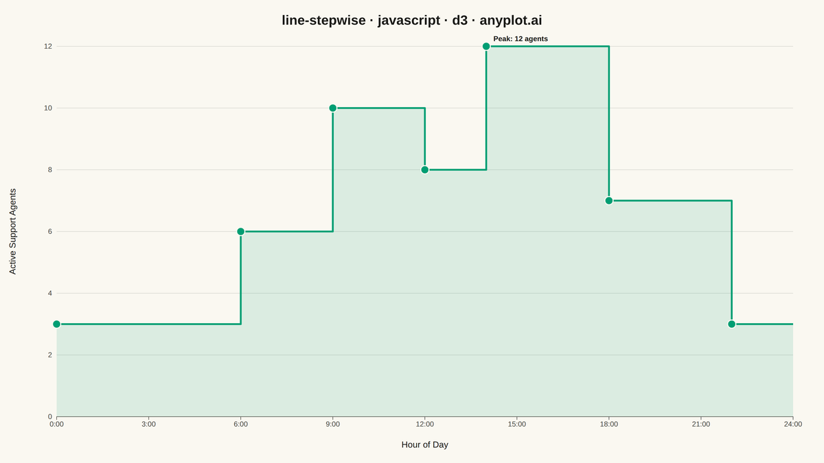Step Line Plot rendered with D3.js