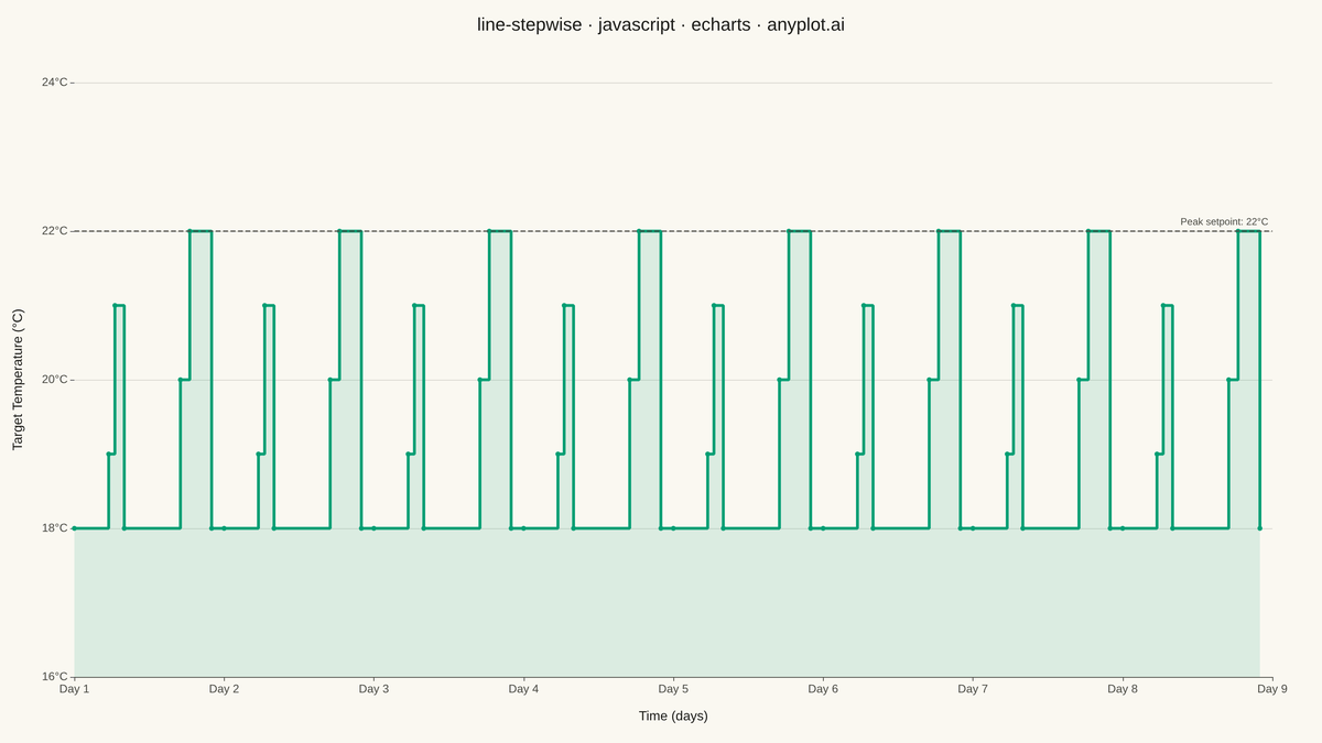 Step Line Plot rendered with Apache ECharts