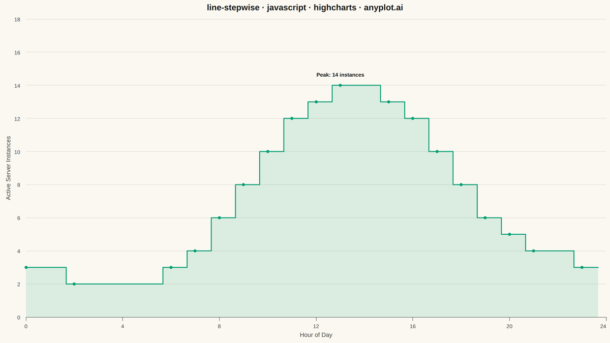 Step Line Plot rendered with Highcharts