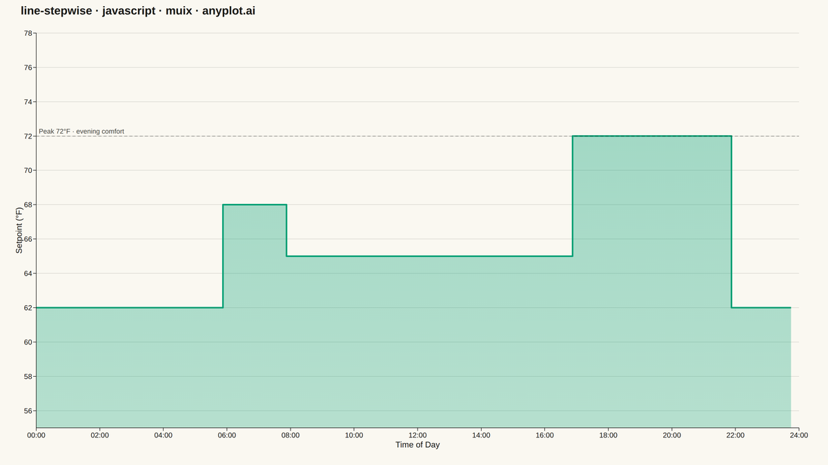 Step Line Plot rendered with MUI X Charts