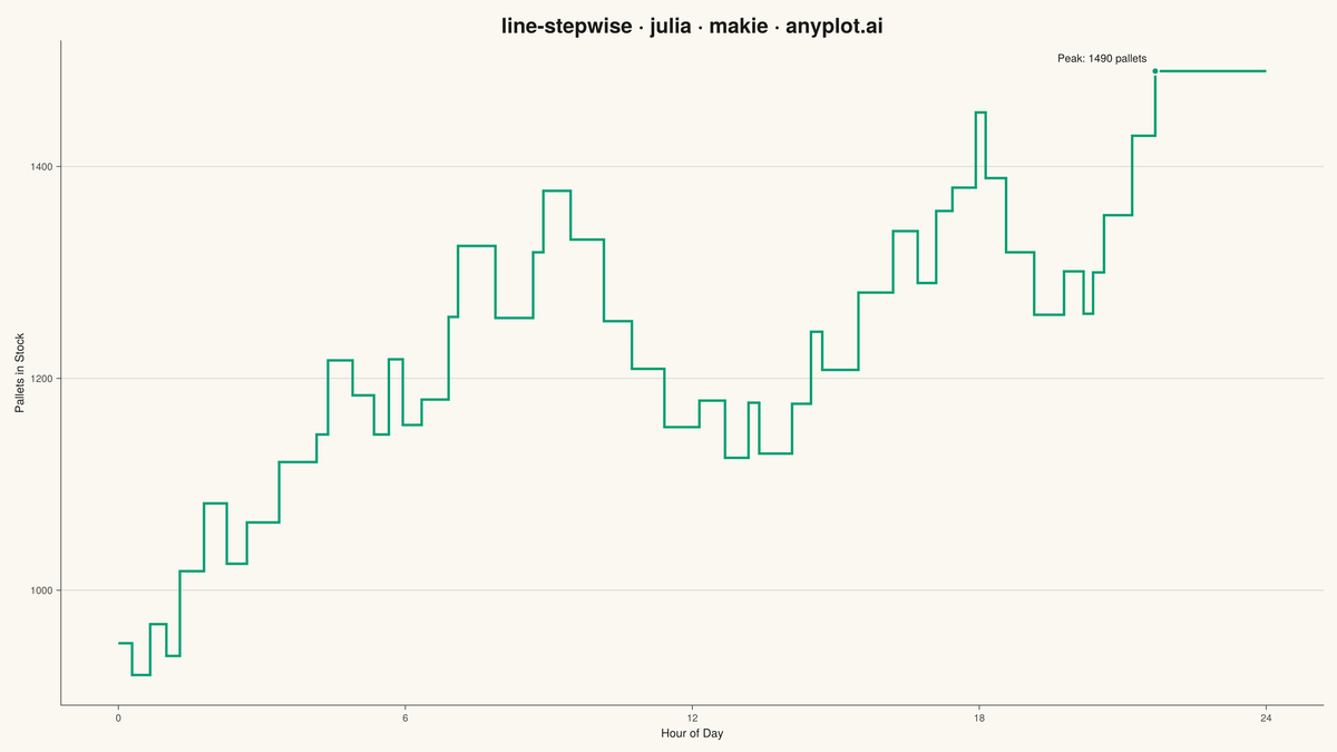 Step Line Plot rendered with Makie.jl