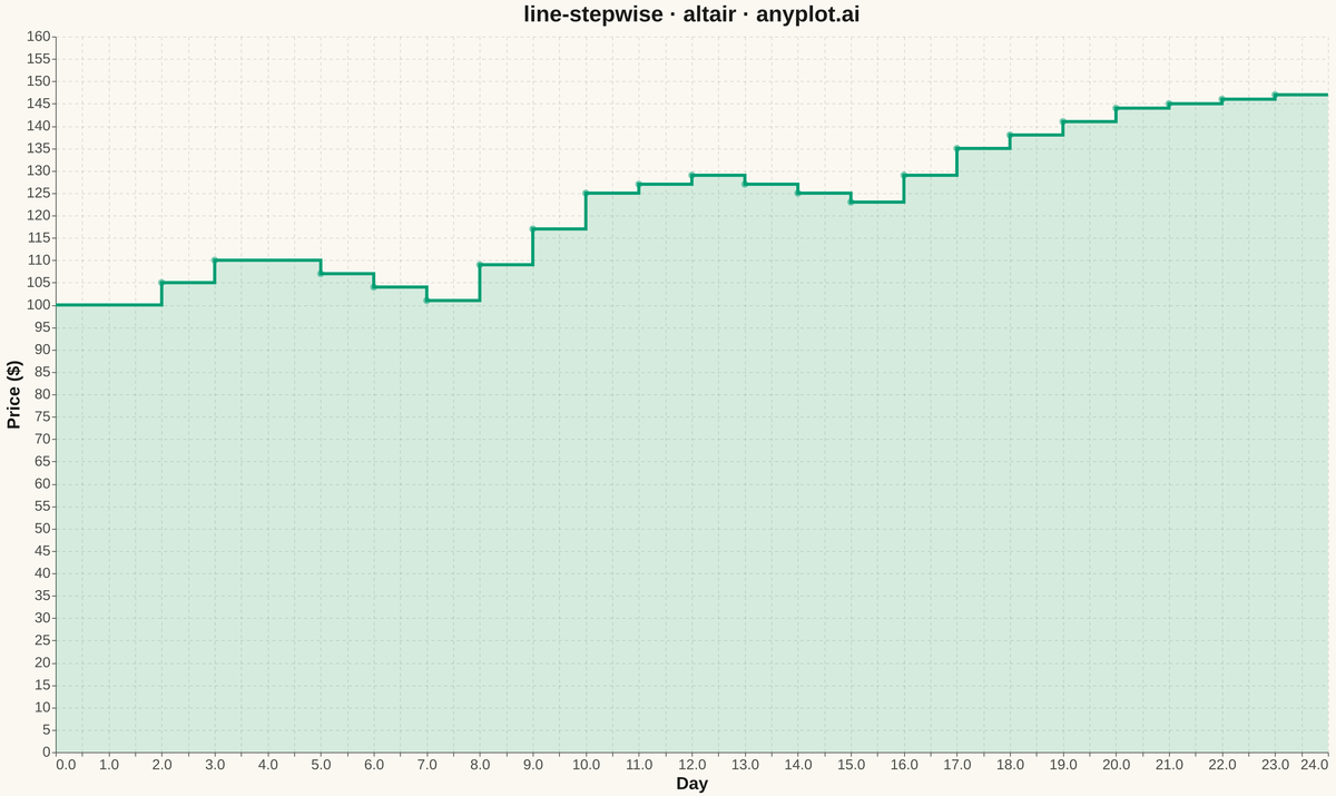 Step Line Plot rendered with Altair