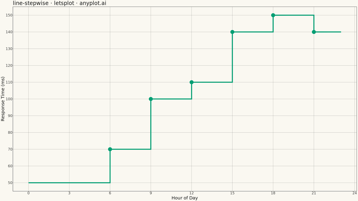 Step Line Plot rendered with lets-plot