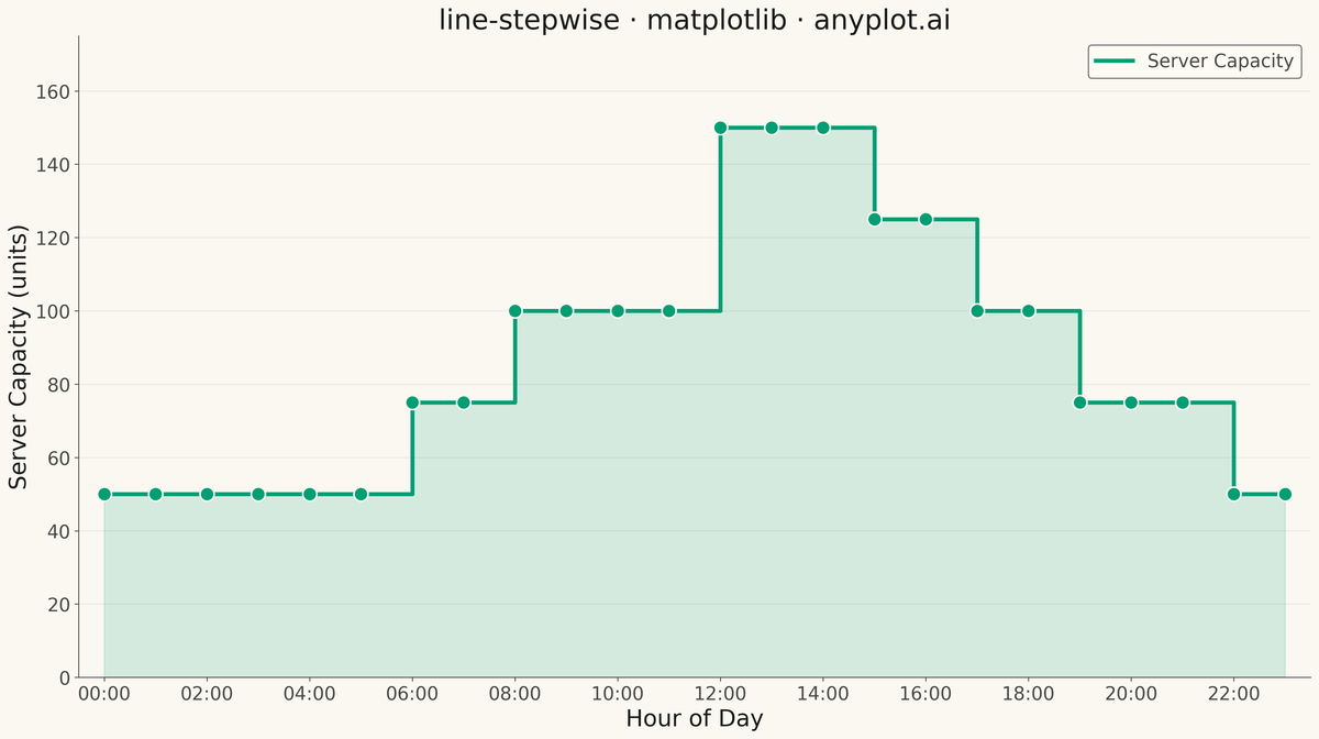 Step Line Plot rendered with Matplotlib