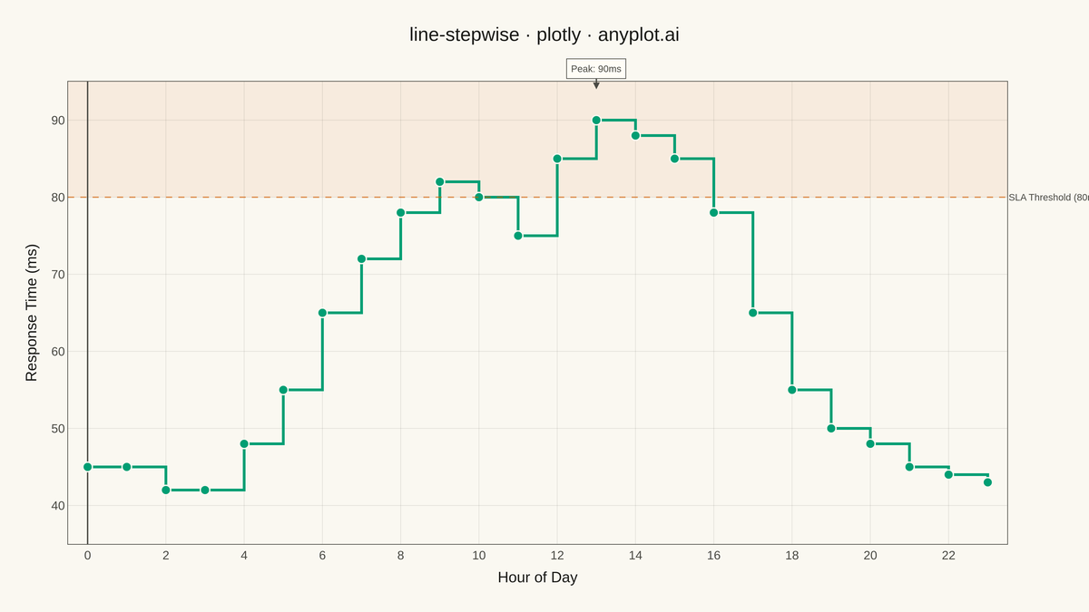 Step Line Plot rendered with Plotly